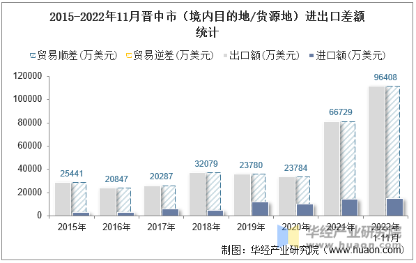 2015-2022年11月晋中市（境内目的地/货源地）进出口差额统计