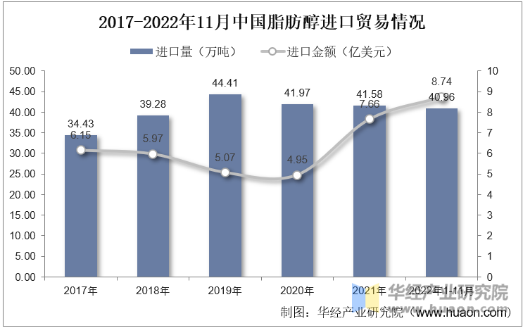 2017-2022年11月中国脂肪醇进口贸易情况