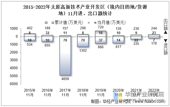 2015-2022年太原高新技术产业开发区（境内目的地/货源地）11月进、出口额统计