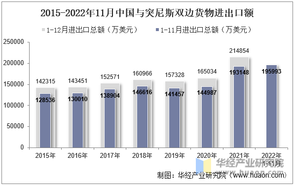 2015-2022年11月中国与突尼斯双边货物进出口额