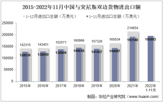 2022年11月中国与突尼斯双边贸易额与贸易差额统计