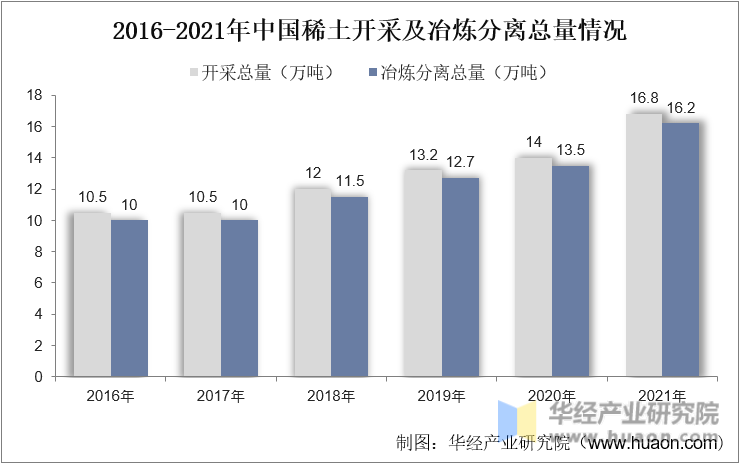 2016-2021年中国稀土开采及冶炼分离总量情况