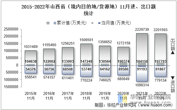 2015-2022年山西省（境内目的地/货源地）11月进、出口额统计