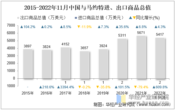 2015-2022年11月中国与马约特进、出口商品总值