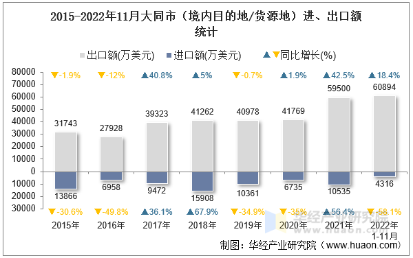 2015-2022年11月大同市（境内目的地/货源地）进、出口额统计