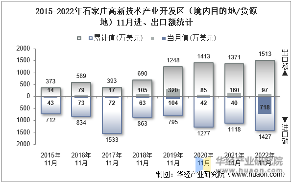2015-2022年石家庄高新技术产业开发区（境内目的地/货源地）11月进、出口额统计