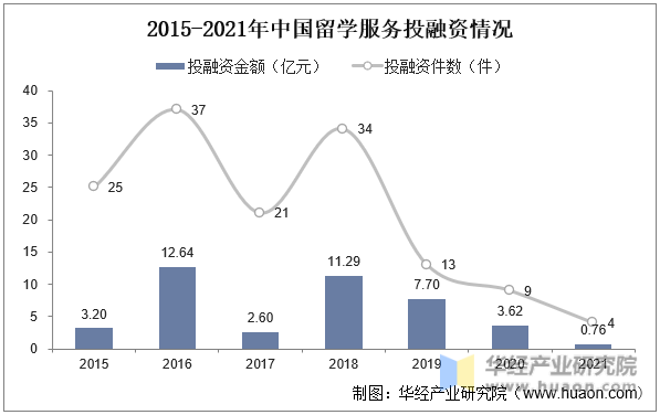 2015-2021年中国留学服务投融资情况