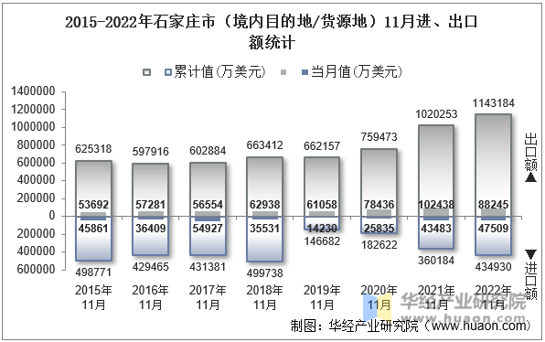 2015-2022年石家庄市（境内目的地/货源地）11月进、出口额统计