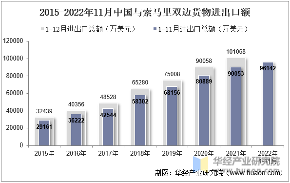 2015-2022年11月中国与索马里双边货物进出口额