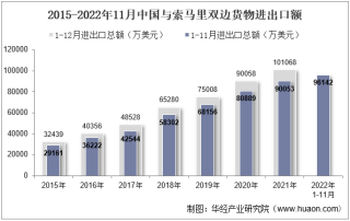 2022年11月中国与索马里双边贸易额与贸易差额统计