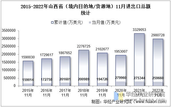 2015-2022年山西省（境内目的地/货源地）11月进出口总额统计