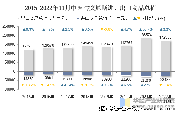 2015-2022年11月中国与突尼斯进、出口商品总值