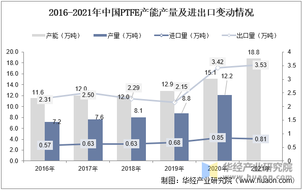 2016-2021年中国PTFE产能产量及进出口变动情况