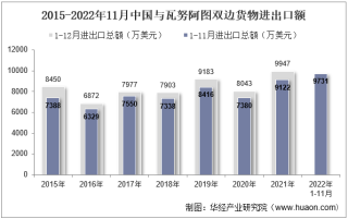 2022年11月中国与瓦努阿图双边贸易额与贸易差额统计