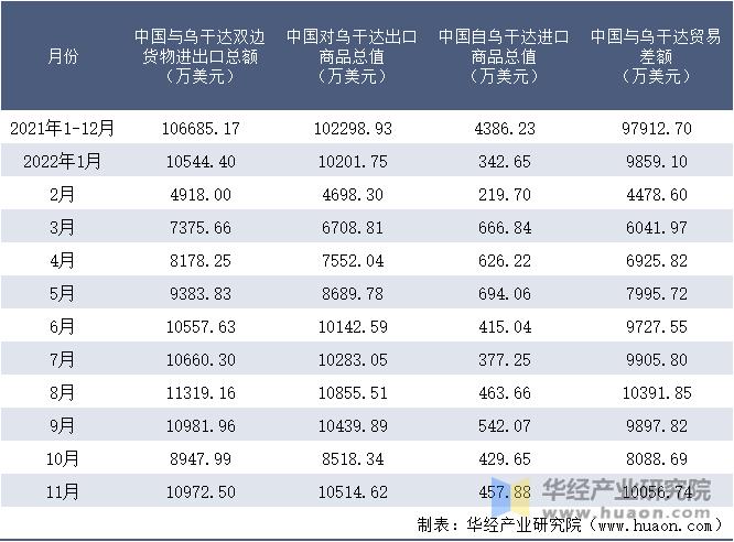 2021-2022年11月中国与乌干达双边货物进出口额月度统计表