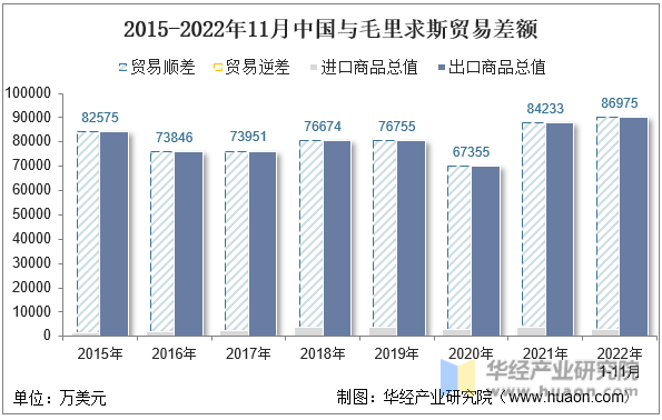 2015-2022年11月中国与毛里求斯贸易差额