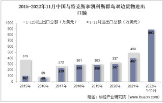 2022年11月中国与特克斯和凯科斯群岛双边贸易额与贸易差额统计