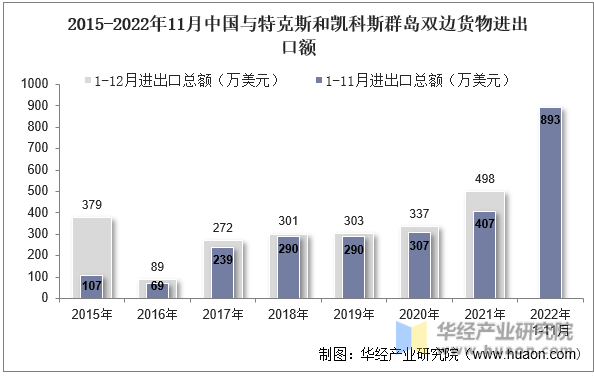 2015-2022年11月中国与特克斯和凯科斯群岛双边货物进出口额