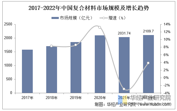 2017-2022年中国复合材料市场规模及增长趋势