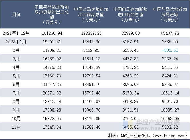 2021-2022年11月中国与马达加斯加双边货物进出口额月度统计表