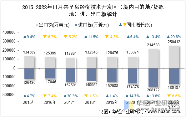 2015-2022年11月秦皇岛经济技术开发区（境内目的地/货源地）进、出口额统计