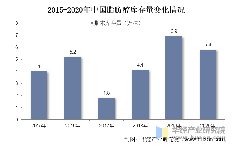 2016-2020年中国脂肪醇库存量变化情况