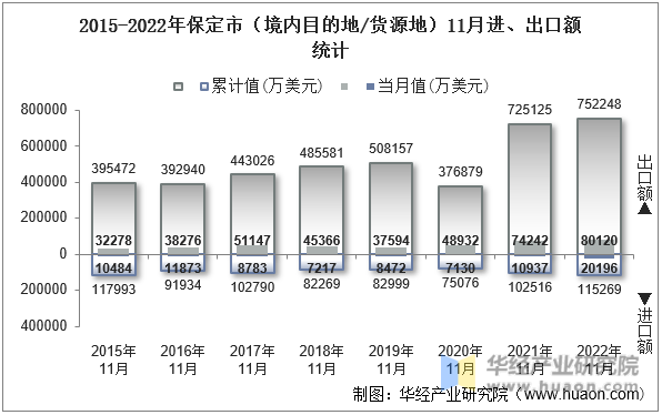 2015-2022年保定市（境内目的地/货源地）11月进、出口额统计