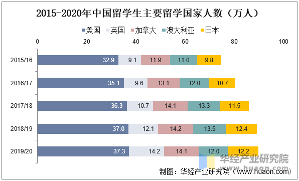 2015-2020年中国留学生主要留学国家人数（万人)