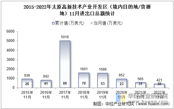 2015-2022年太原高新技术产业开发区（境内目的地/货源地）11月进出口总额统计