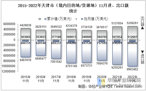 2015-2022年天津市（境内目的地/货源地）11月进、出口额统计