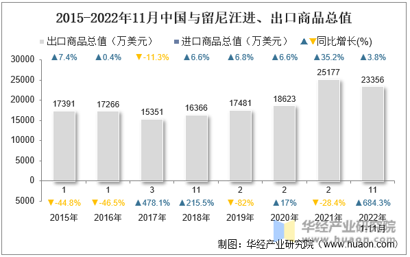 2015-2022年11月中国与留尼汪进、出口商品总值