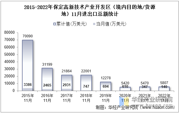 2015-2022年保定高新技术产业开发区（境内目的地/货源地）11月进出口总额统计