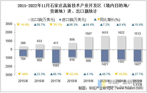 2015-2022年11月石家庄高新技术产业开发区（境内目的地/货源地）进、出口额统计