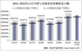 2022年11月中国与美国双边贸易额与贸易差额统计