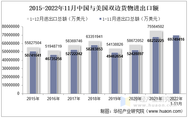 2015-2022年11月中国与美国双边货物进出口额