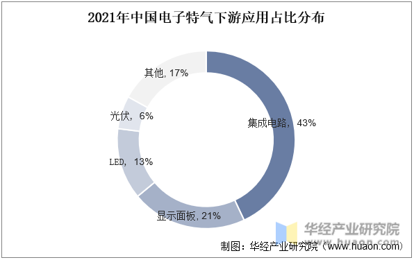 2021年中国电子特气下游应用占比分布
