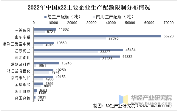 2022年中国R22主要企业生产配额限制分布情况