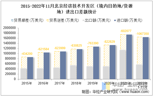 2015-2022年11月北京经济技术开发区（境内目的地/货源地）进出口差额统计