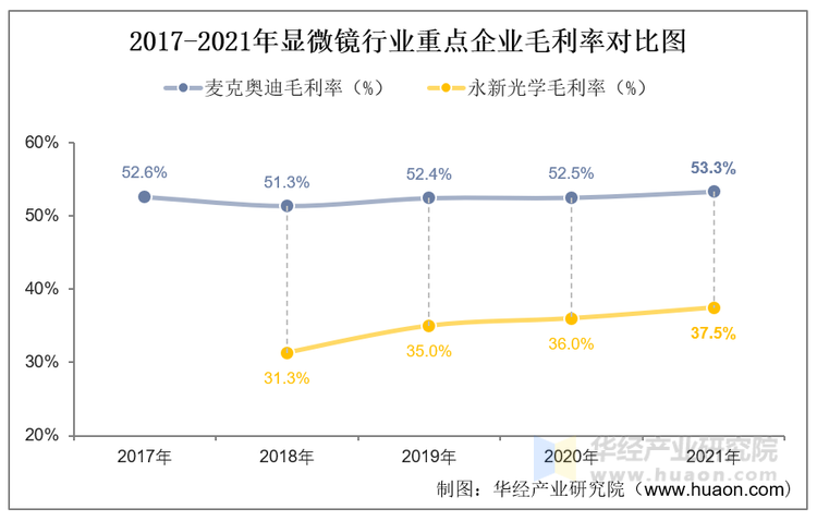 2017-2021年显微镜行业重点企业毛利率对比图