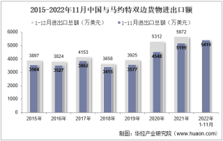 2022年11月中国与马约特双边贸易额与贸易差额统计