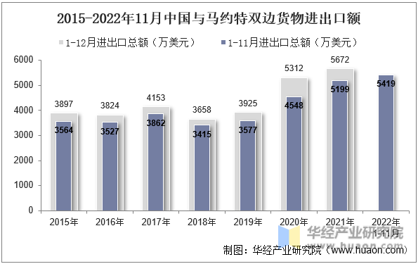 2015-2022年11月中国与马约特双边货物进出口额