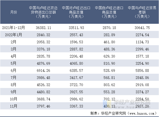2021-2022年11月中国与卢旺达双边货物进出口额月度统计表