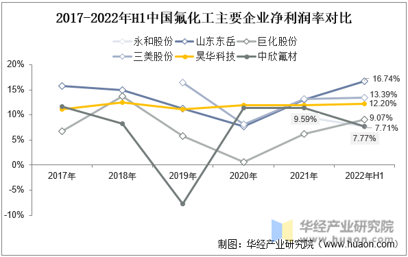 2017-2022年H1中国氟化工主要企业净利润率对比