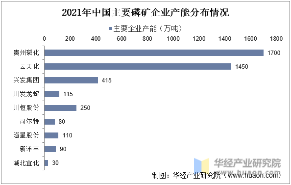 2021年中国主要磷矿企业产能分布情况