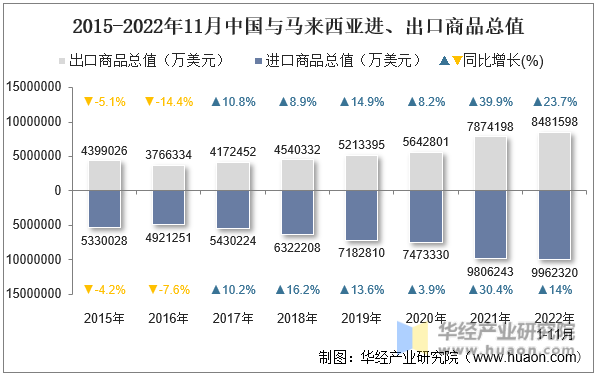 2015-2022年11月中国与马来西亚进、出口商品总值