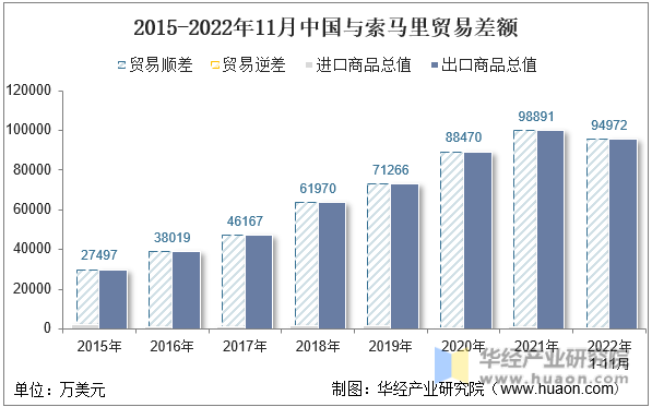 2015-2022年11月中国与索马里贸易差额