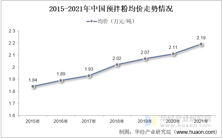 2015-2021年中国预拌粉均价走势情况