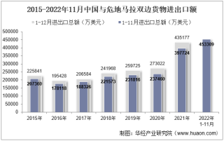 2022年11月中国与危地马拉双边贸易额与贸易差额统计