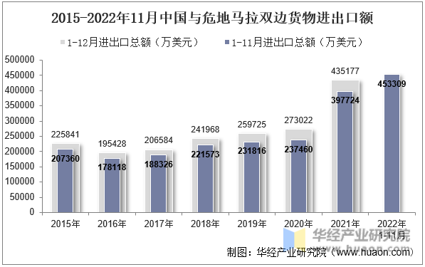 2015-2022年11月中国与危地马拉双边货物进出口额
