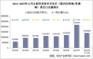 2022年11月太原经济技术开发区（境内目的地/货源地）进出口总额及进出口差额统计分析